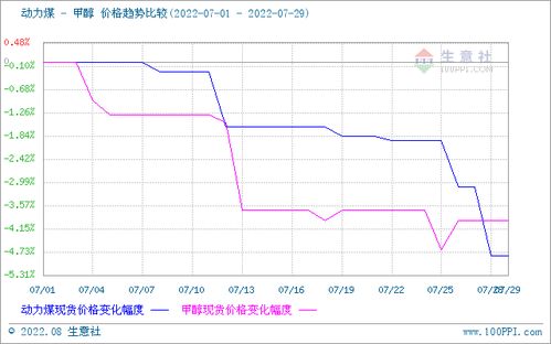 供求博弈中的過山車 7月甲醇市場行情先跌后漲解析